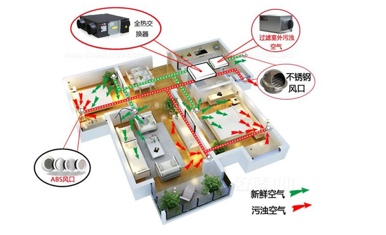 新風(fēng)系統(tǒng)可以去除灰塵、霧霾、甲醛嗎